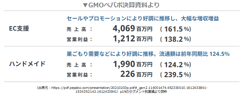 【アフィリエイトと消費者庁 画像2】EC関連事業の業績　GMOペパボ社の決算資料